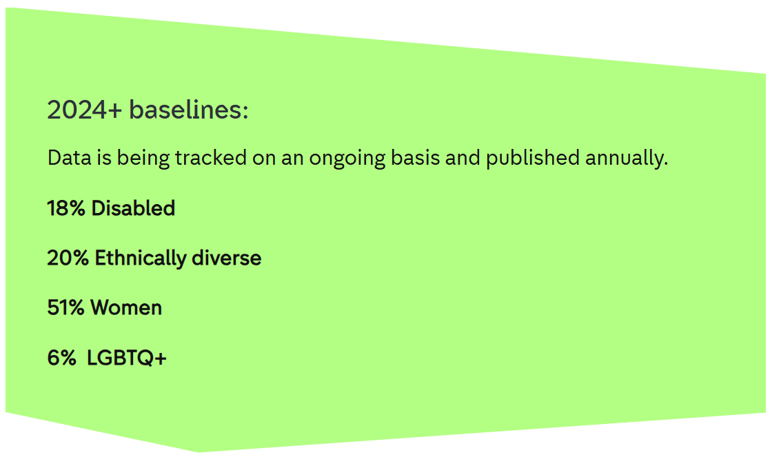2024+ Baselines: Data is being tracked on an ongoing basis and published annually. 18% Disabled 20% Ethnically diverse 51% Women 6% LGBTQ+ 